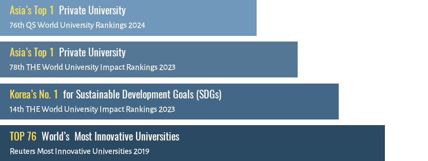 Korea's No.1 University in Reputation<br>Korea Joongang Daily's National University Rankings, 2015<br>Korea's No.1 Private University(5 consecutive years)<br>QS World University Rankings, 2010-2015<br>Top 5 Asian Cancer Research Innovators<br>Thomson Reuters, The Future is Open: 2015 State of Innovation<br>36th Most Innovative University<br>Recuters, 2015